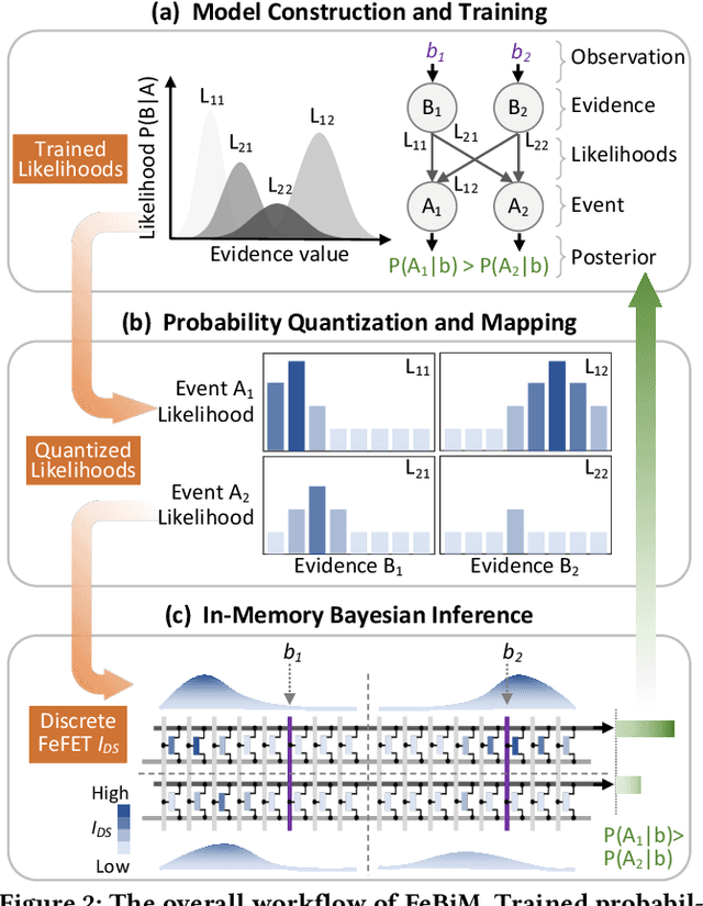 Figure 2 for FeBiM: Efficient and Compact Bayesian Inference Engine Empowered with Ferroelectric In-Memory Computing