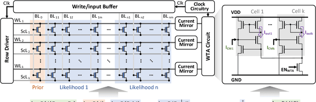 Figure 3 for FeBiM: Efficient and Compact Bayesian Inference Engine Empowered with Ferroelectric In-Memory Computing