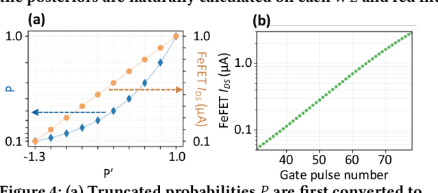 Figure 4 for FeBiM: Efficient and Compact Bayesian Inference Engine Empowered with Ferroelectric In-Memory Computing