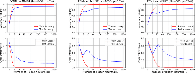 Figure 1 for Class-wise Activation Unravelling the Engima of Deep Double Descent