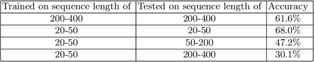 Figure 3 for Opening the Black Box: Analyzing Attention Weights and Hidden States in Pre-trained Language Models for Non-language Tasks