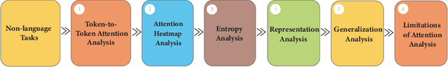 Figure 2 for Opening the Black Box: Analyzing Attention Weights and Hidden States in Pre-trained Language Models for Non-language Tasks