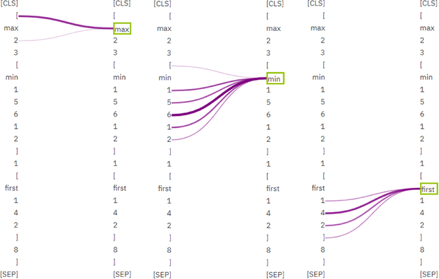 Figure 4 for Opening the Black Box: Analyzing Attention Weights and Hidden States in Pre-trained Language Models for Non-language Tasks