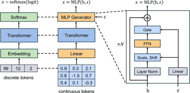 Figure 1 for Continuous Visual Autoregressive Generation via Score Maximization