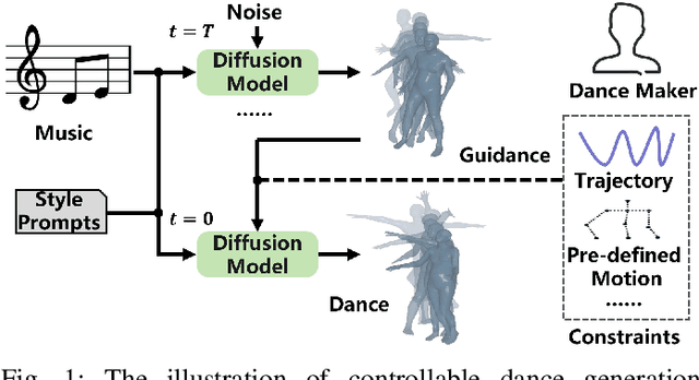 Figure 1 for Flexible Music-Conditioned Dance Generation with Style Description Prompts