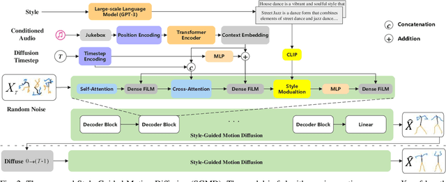 Figure 2 for Flexible Music-Conditioned Dance Generation with Style Description Prompts