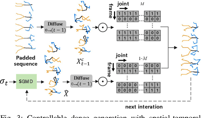Figure 3 for Flexible Music-Conditioned Dance Generation with Style Description Prompts