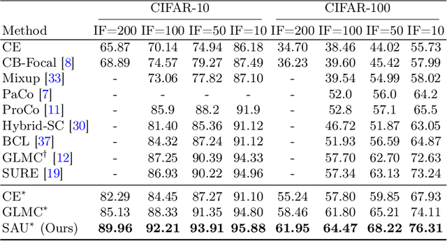 Figure 2 for SAU: A Dual-Branch Network to Enhance Long-Tailed Recognition via Generative Models