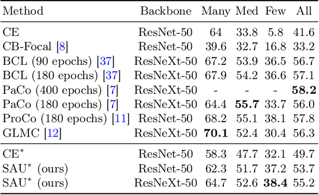 Figure 4 for SAU: A Dual-Branch Network to Enhance Long-Tailed Recognition via Generative Models