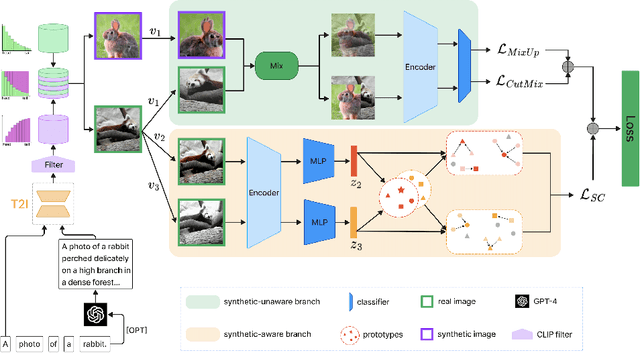 Figure 1 for SAU: A Dual-Branch Network to Enhance Long-Tailed Recognition via Generative Models