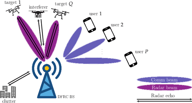 Figure 1 for DRIP: A Versatile Family of Space-Time ISAC Waveforms