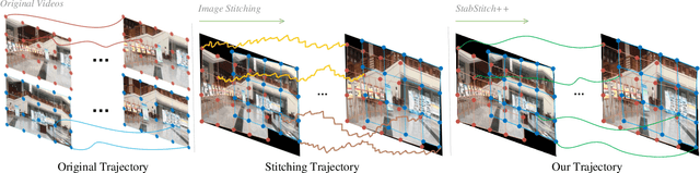 Figure 1 for StabStitch++: Unsupervised Online Video Stitching with Spatiotemporal Bidirectional Warps