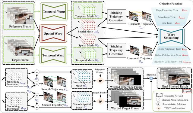 Figure 2 for StabStitch++: Unsupervised Online Video Stitching with Spatiotemporal Bidirectional Warps