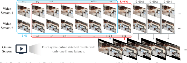 Figure 4 for StabStitch++: Unsupervised Online Video Stitching with Spatiotemporal Bidirectional Warps