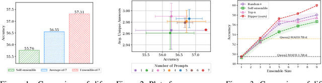 Figure 1 for Dipper: Diversity in Prompts for Producing Large Language Model Ensembles in Reasoning tasks
