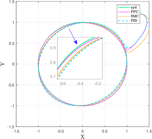 Figure 2 for Disturbance Rejection Control for Autonomous Trolley Collection Robots with Prescribed Performance