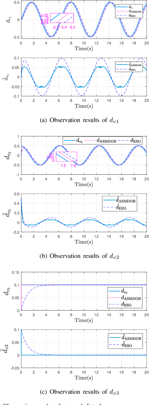 Figure 3 for Disturbance Rejection Control for Autonomous Trolley Collection Robots with Prescribed Performance