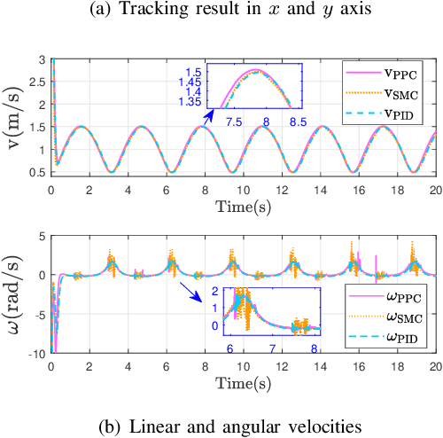 Figure 4 for Disturbance Rejection Control for Autonomous Trolley Collection Robots with Prescribed Performance