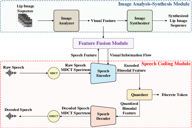 Figure 1 for Vision-Integrated High-Quality Neural Speech Coding