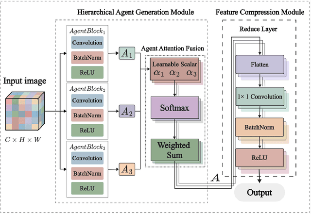 Figure 1 for MAAM: A Lightweight Multi-Agent Aggregation Module for Efficient Image Classification Based on the MindSpore Framework