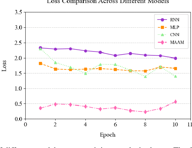 Figure 3 for MAAM: A Lightweight Multi-Agent Aggregation Module for Efficient Image Classification Based on the MindSpore Framework
