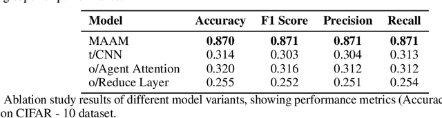 Figure 4 for MAAM: A Lightweight Multi-Agent Aggregation Module for Efficient Image Classification Based on the MindSpore Framework