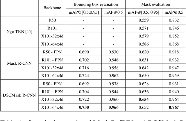 Figure 2 for Blurry-Consistency Segmentation Framework with Selective Stacking on Differential Interference Contrast 3D Breast Cancer Spheroid