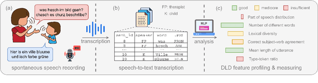 Figure 1 for Digitally Supported Analysis of Spontaneous Speech (DigiSpon): Benchmarking NLP-Supported Language Sample Analysis of Swiss Children's Speech