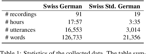 Figure 2 for Digitally Supported Analysis of Spontaneous Speech (DigiSpon): Benchmarking NLP-Supported Language Sample Analysis of Swiss Children's Speech