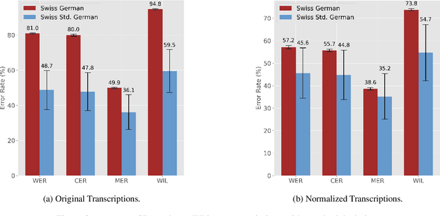 Figure 4 for Digitally Supported Analysis of Spontaneous Speech (DigiSpon): Benchmarking NLP-Supported Language Sample Analysis of Swiss Children's Speech