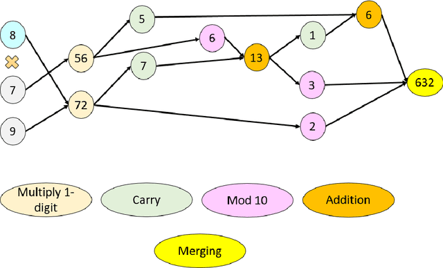 Figure 1 for Solving the multiplication problem of a large language model system using a graph-based method
