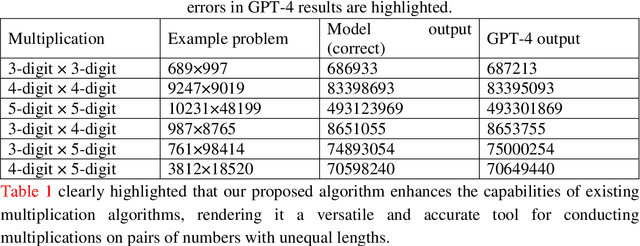 Figure 2 for Solving the multiplication problem of a large language model system using a graph-based method