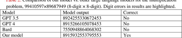 Figure 4 for Solving the multiplication problem of a large language model system using a graph-based method
