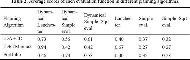 Figure 4 for Online Reinforcement Learning-Based Dynamic Adaptive Evaluation Function for Real-Time Strategy Tasks