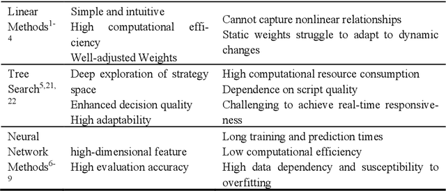 Figure 1 for Online Reinforcement Learning-Based Dynamic Adaptive Evaluation Function for Real-Time Strategy Tasks