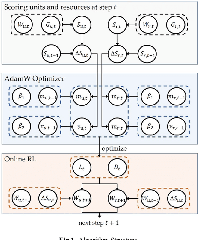 Figure 2 for Online Reinforcement Learning-Based Dynamic Adaptive Evaluation Function for Real-Time Strategy Tasks