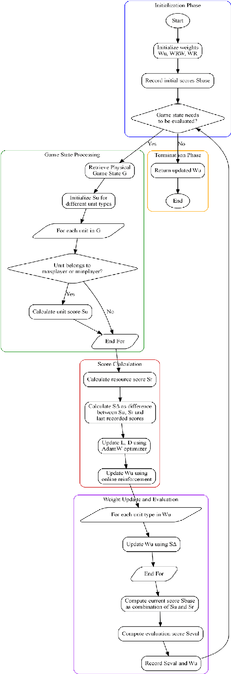 Figure 3 for Online Reinforcement Learning-Based Dynamic Adaptive Evaluation Function for Real-Time Strategy Tasks