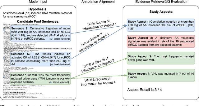 Figure 1 for EvidenceBench: A Benchmark for Extracting Evidence from Biomedical Papers