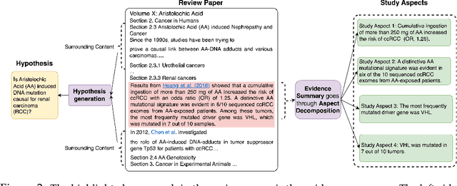 Figure 3 for EvidenceBench: A Benchmark for Extracting Evidence from Biomedical Papers