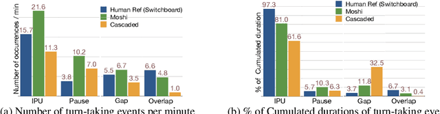 Figure 1 for Talking Turns: Benchmarking Audio Foundation Models on Turn-Taking Dynamics