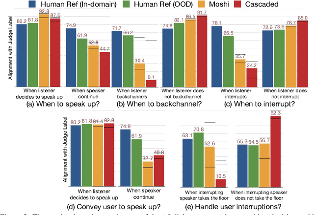Figure 3 for Talking Turns: Benchmarking Audio Foundation Models on Turn-Taking Dynamics