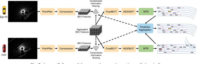 Figure 2 for CMP: Cooperative Motion Prediction with Multi-Agent Communication