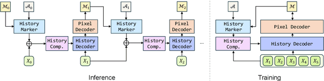 Figure 1 for Autoregressive Universal Video Segmentation Model