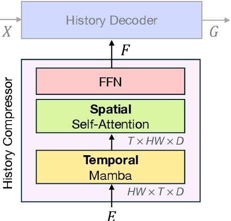 Figure 3 for Autoregressive Universal Video Segmentation Model