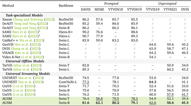 Figure 2 for Autoregressive Universal Video Segmentation Model