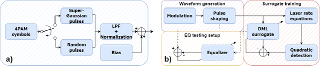 Figure 1 for Differentiable Machine Learning-Based Modeling for Directly-Modulated Lasers