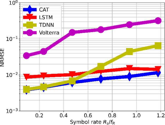 Figure 2 for Differentiable Machine Learning-Based Modeling for Directly-Modulated Lasers