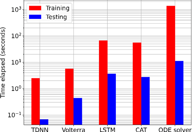 Figure 3 for Differentiable Machine Learning-Based Modeling for Directly-Modulated Lasers
