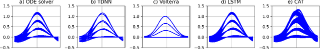 Figure 4 for Differentiable Machine Learning-Based Modeling for Directly-Modulated Lasers