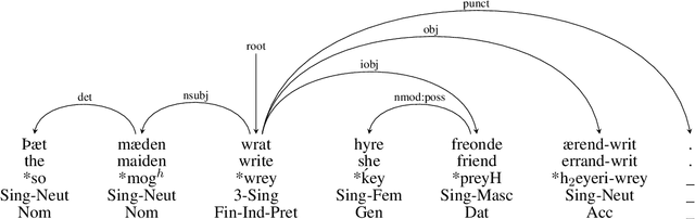 Figure 4 for Building UD Cairo for Old English in the Classroom